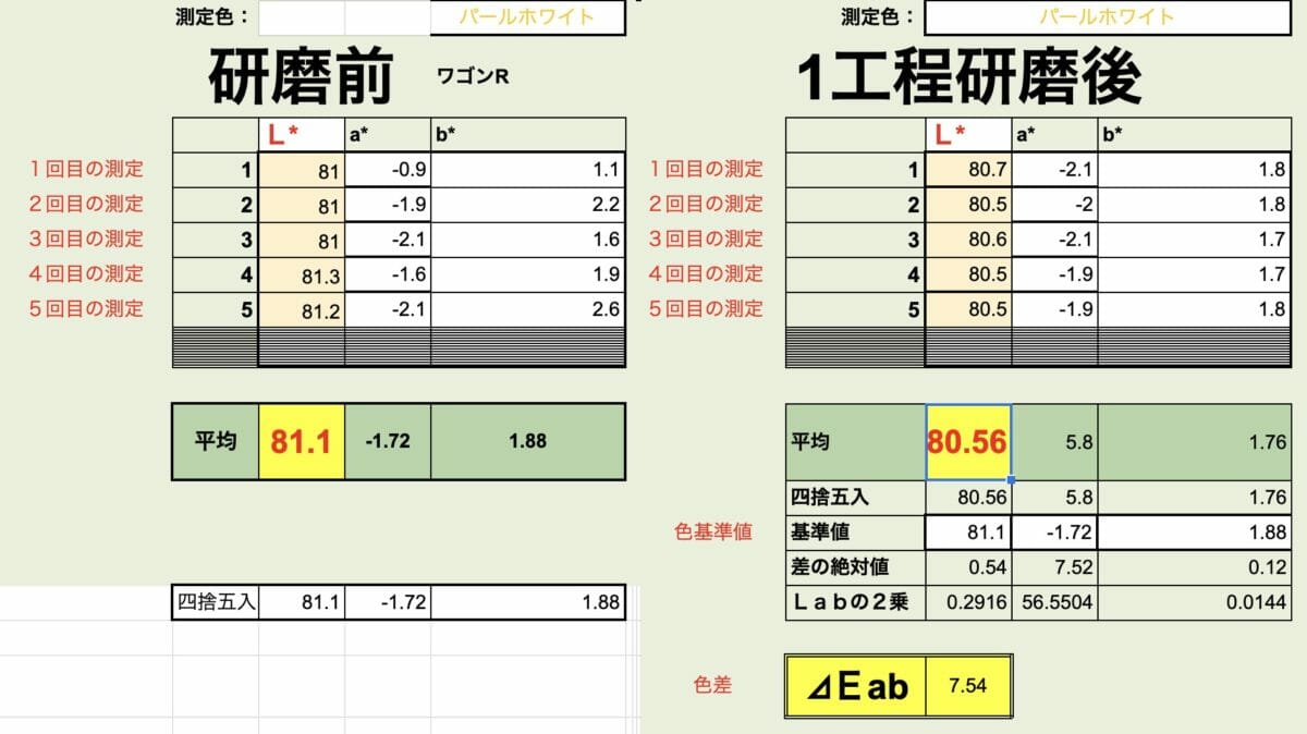 新車コーティング ワゴンR【測色計で研磨後の艶を数値化】