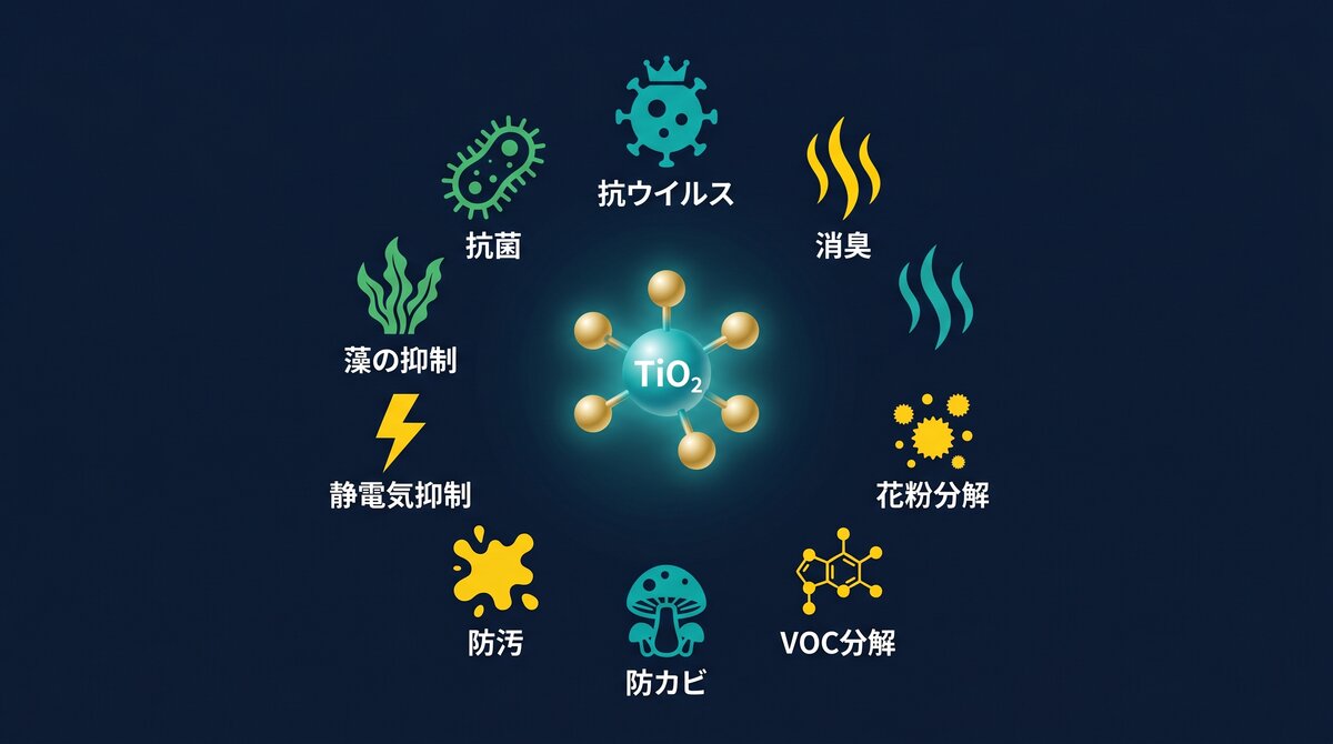 ナノゾーンコート 抗菌+8 9 つの効果 (抗菌・抗ウイルス・消臭・花粉分解・VOC分解・防カビ・防汚・静電気抑制・藻の抑制)