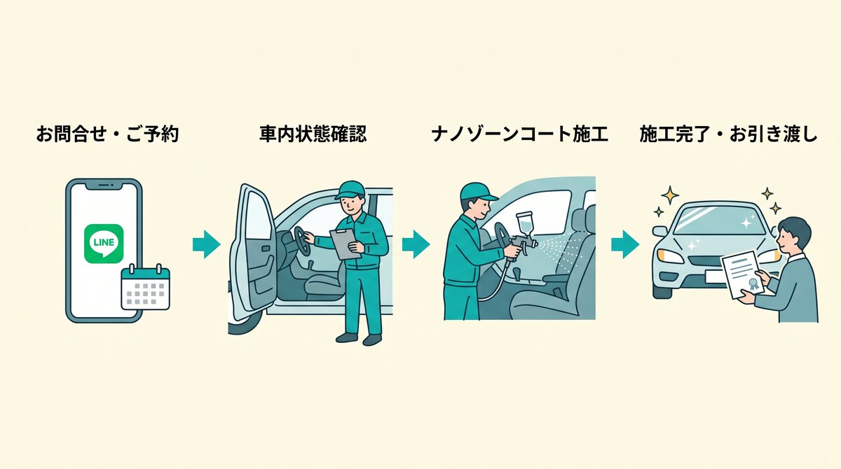 ナノゾーンコート モビリティ 施工フロー 4 ステップ (お問合せ→車内状態確認→施工→引渡)