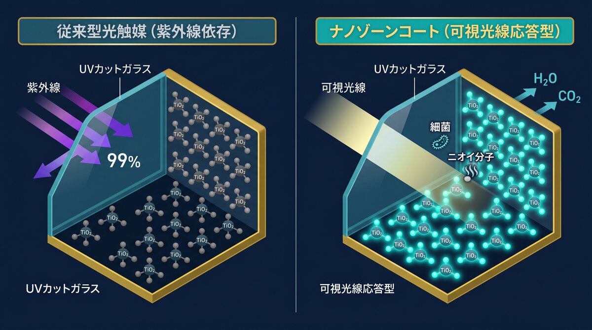 従来型光触媒 (紫外線依存) vs ナノゾーンコート (可視光線応答型) UVカットガラスでも反応する独自技術
