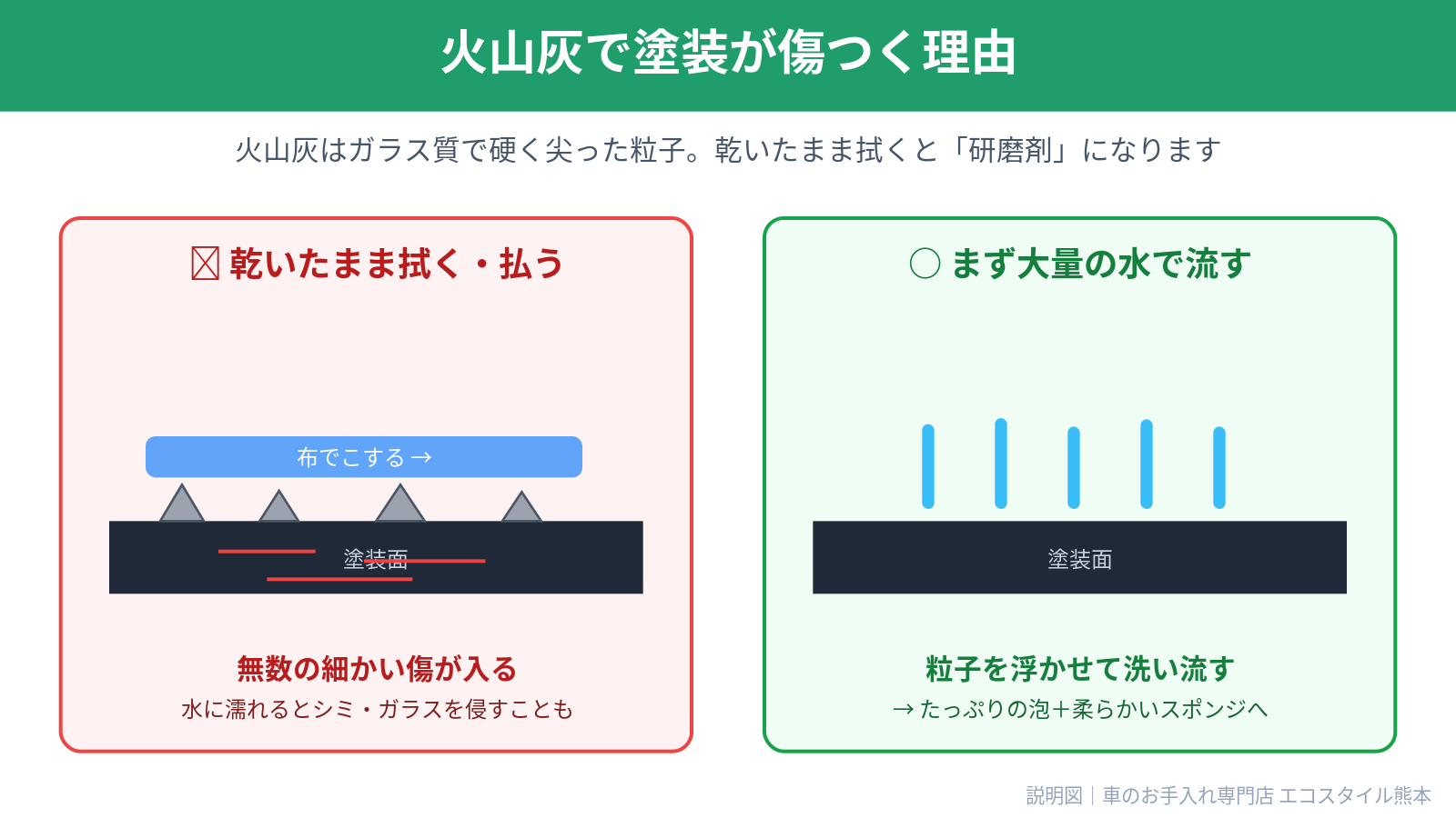 火山灰で塗装が傷つく理由。乾拭きはNG、まず水で流すのが正解という説明図｜エコスタイル熊本