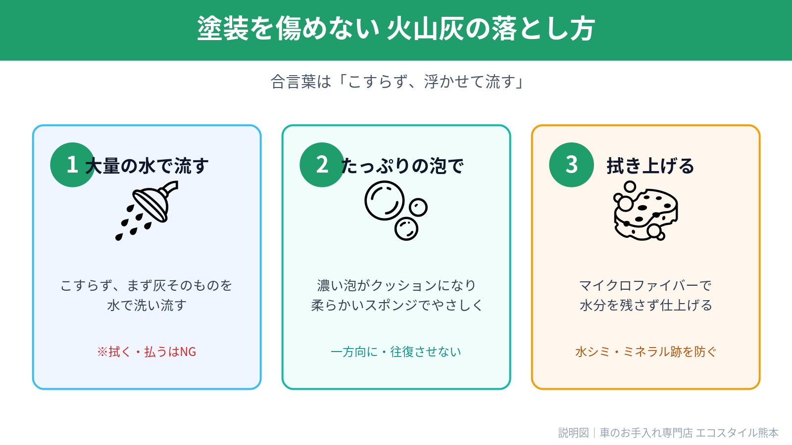 塗装を傷めない火山灰の落とし方3ステップ（大量の水で流す→たっぷりの泡→拭き上げ）の説明図｜エコスタイル熊本