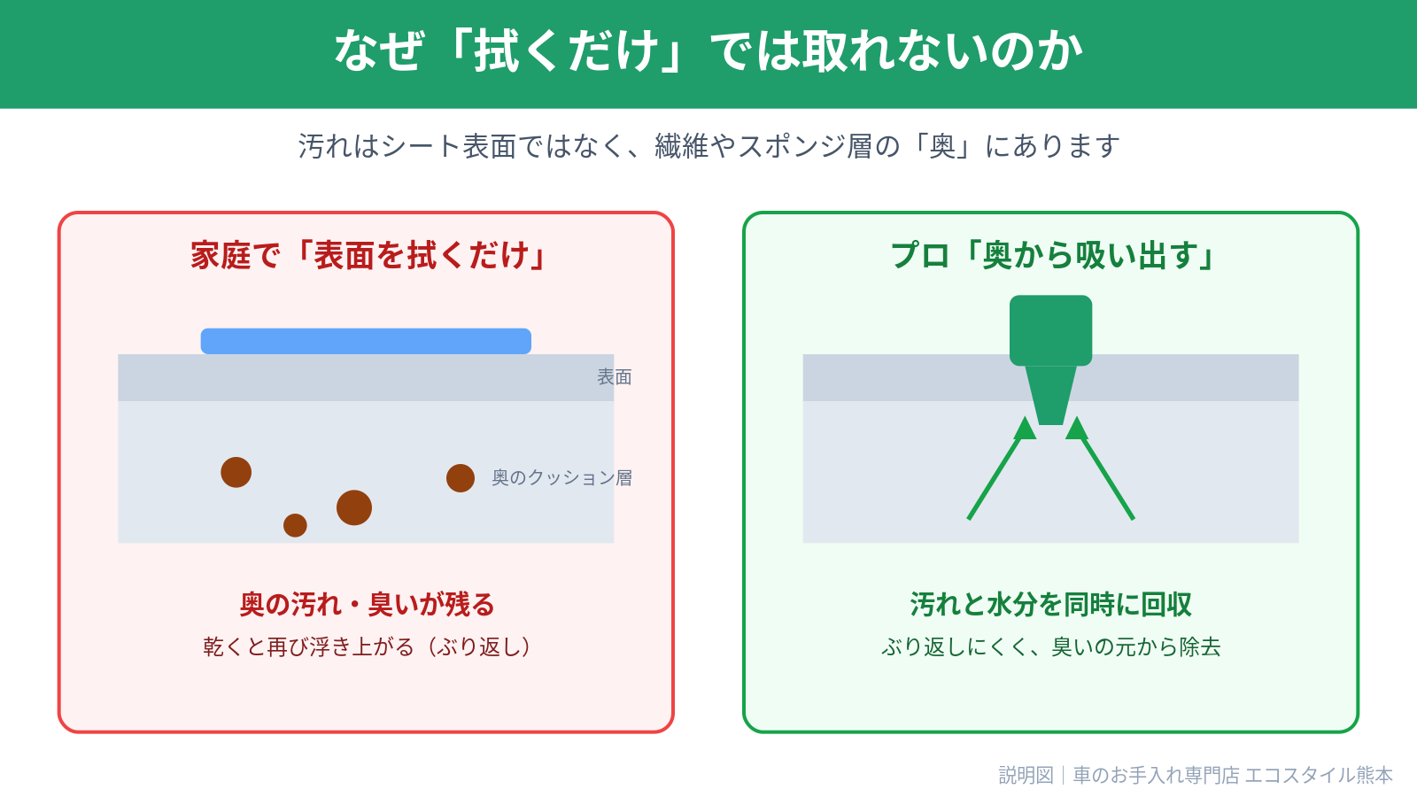 車内クリーニングで「表面を拭くだけ」と「奥から吸い出す」の違いを示した説明図｜エコスタイル熊本