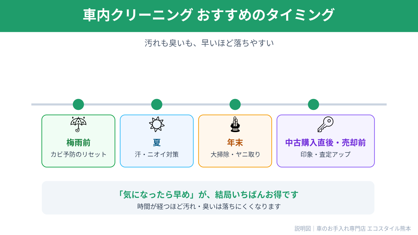 車内クリーニングのおすすめタイミング（梅雨前・夏・年末・中古購入直後/売却前）を示した説明図｜エコスタイル熊本