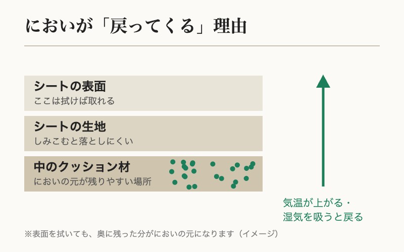 車の臭いの原因が残る場所：シートの表面・生地・クッション材の断面図（イメージ）