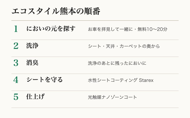 エコスタイル熊本の順番：においの元を探す、洗浄、消臭、シートを守る、仕上げ