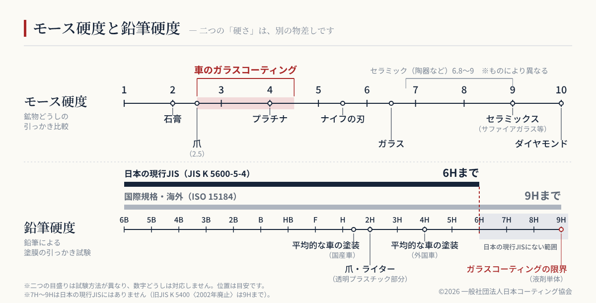 モース硬度と鉛筆硬度を並べた図。鉛筆硬度は、日本の現行JIS(JIS K 5600-5-4)が6Hまで、国際規格(ISO 15184)が9Hまで。7H〜9Hは日本の現行JISにない範囲